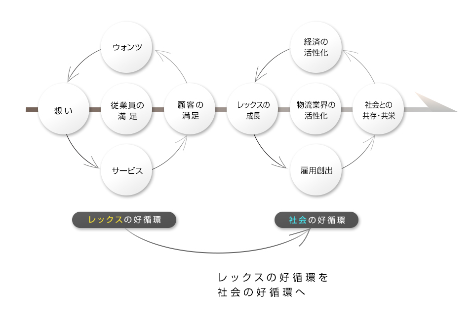 レックスの好循環を社会の好循環へ
