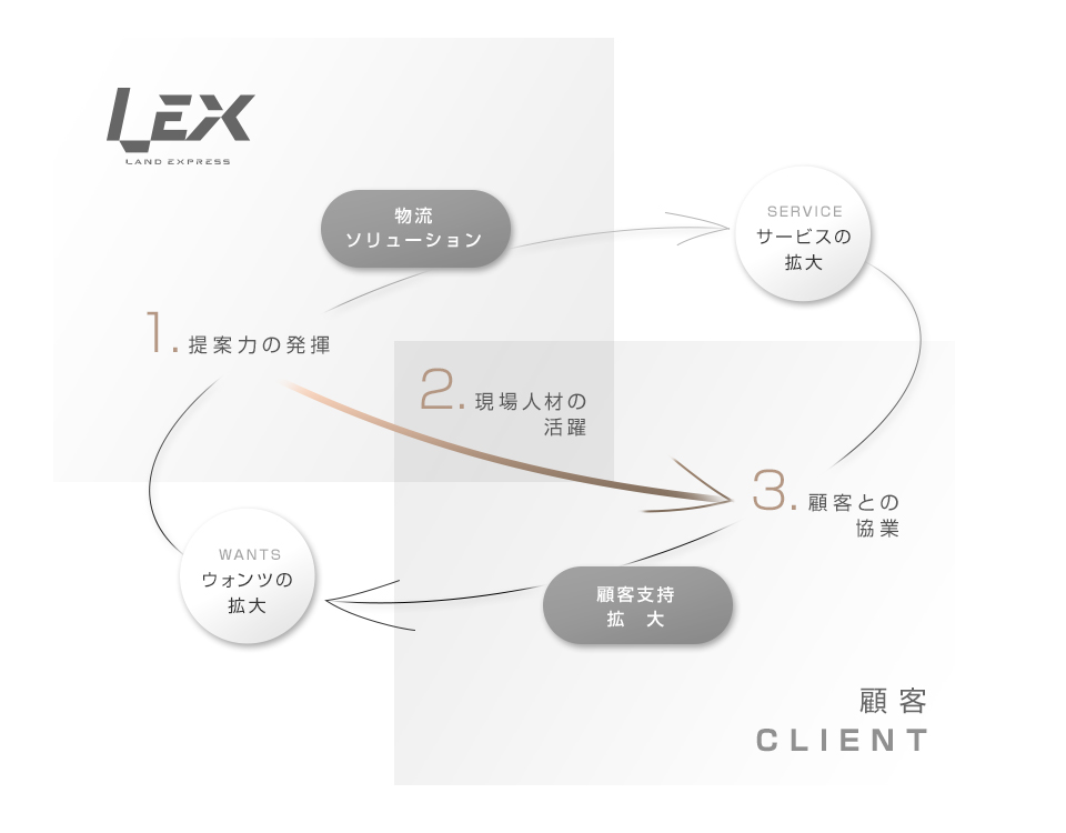 顧客 CLIENT